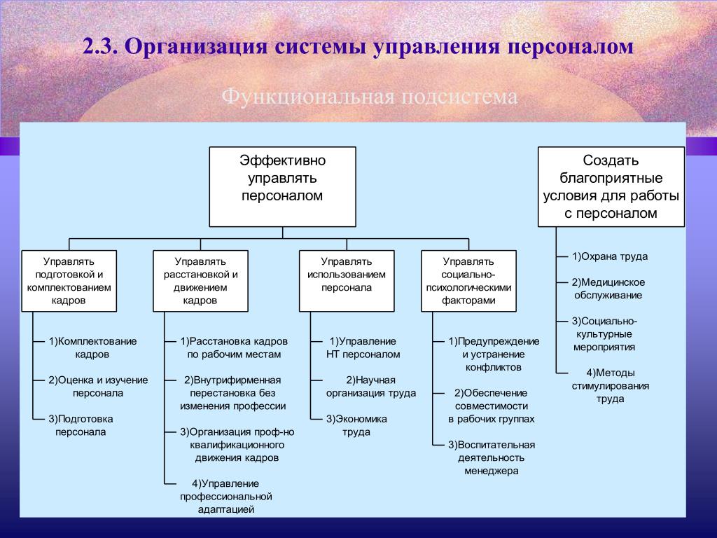 Схема системы управления персоналом предприятия