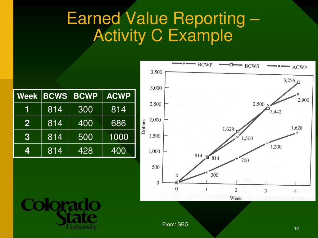 Earned value Analysis. SPI И CPI. Earned value graph.