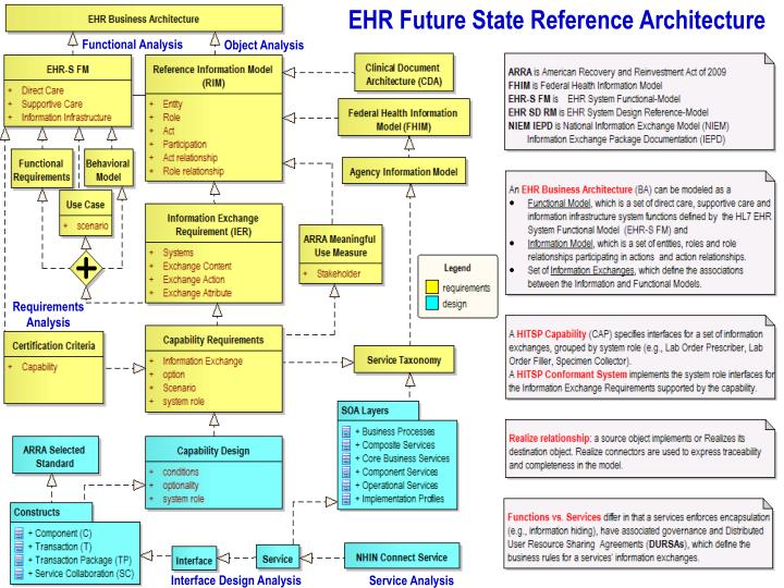 PPT - HL7 “EHR SD RM” Project “EHR System Design Reference Model ...