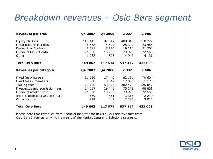 PPT - Breakdown Revenues – Oslo Børs Segment PowerPoint Presentation ...