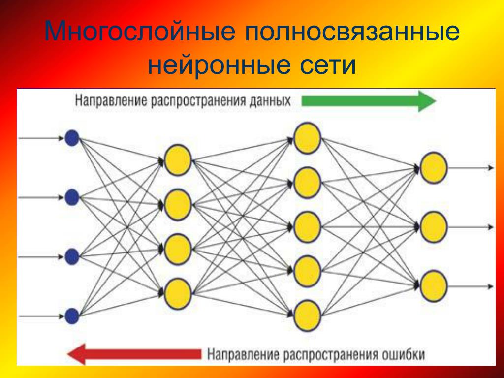 Обученная модель нейронной сети. Нейронная сеть схема. Основные типы нейронных сетей. Полносвязная нейронная сеть. Многослойная нейронная сеть.