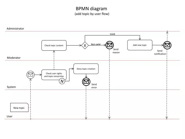 bpmn diagram powerpoint ppt bpmn diagram add topic by user flow powerpoint bpmn diagram powerpoint ppt bpmn diagram add topic by user flow powerpoint