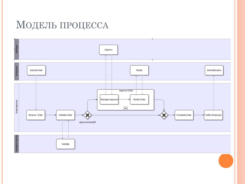 Описание целевой модели процессов. Моделирование процессов. Модель процесса. Графическая модель процесса. Упрощенная модель процесса.