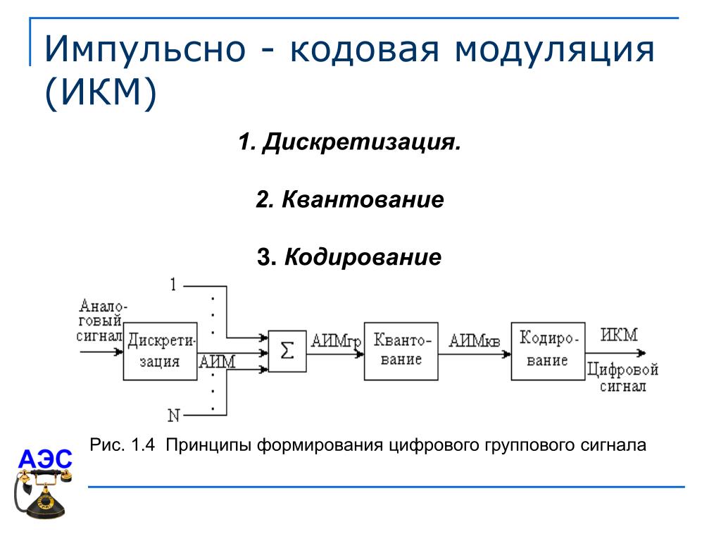 Формирование управляющих сигналов. Структурная схема импульсно кодовой модуляции. Импульсно кодовая модуляция схема. Импульсно-кодовая модуляция сигналов. Формирование ИКМ сигнала.