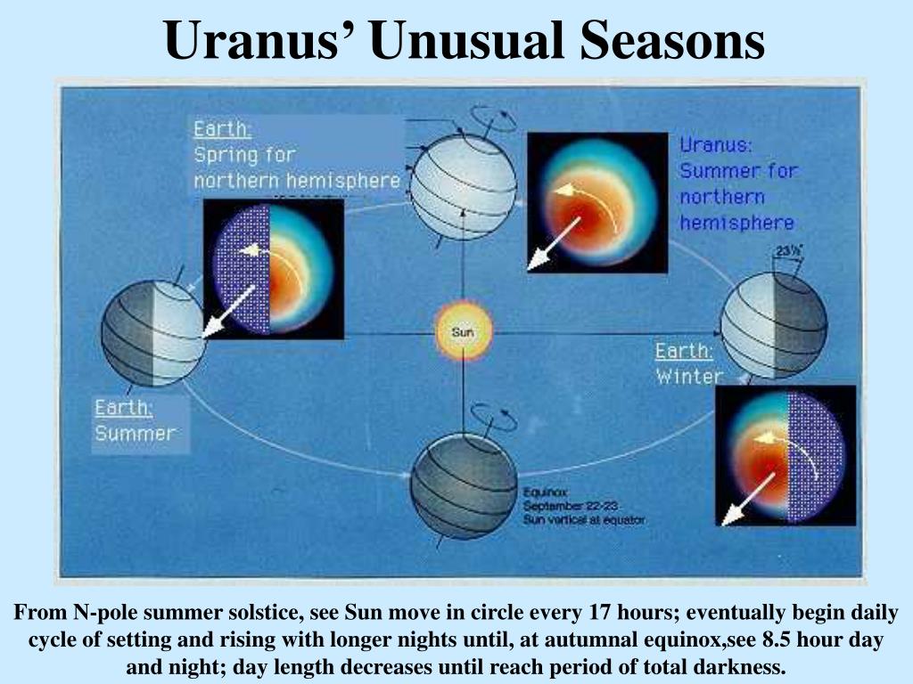 PPT Chapter 13 Uranus Neptune And Pluto The Outer Worlds Of The 