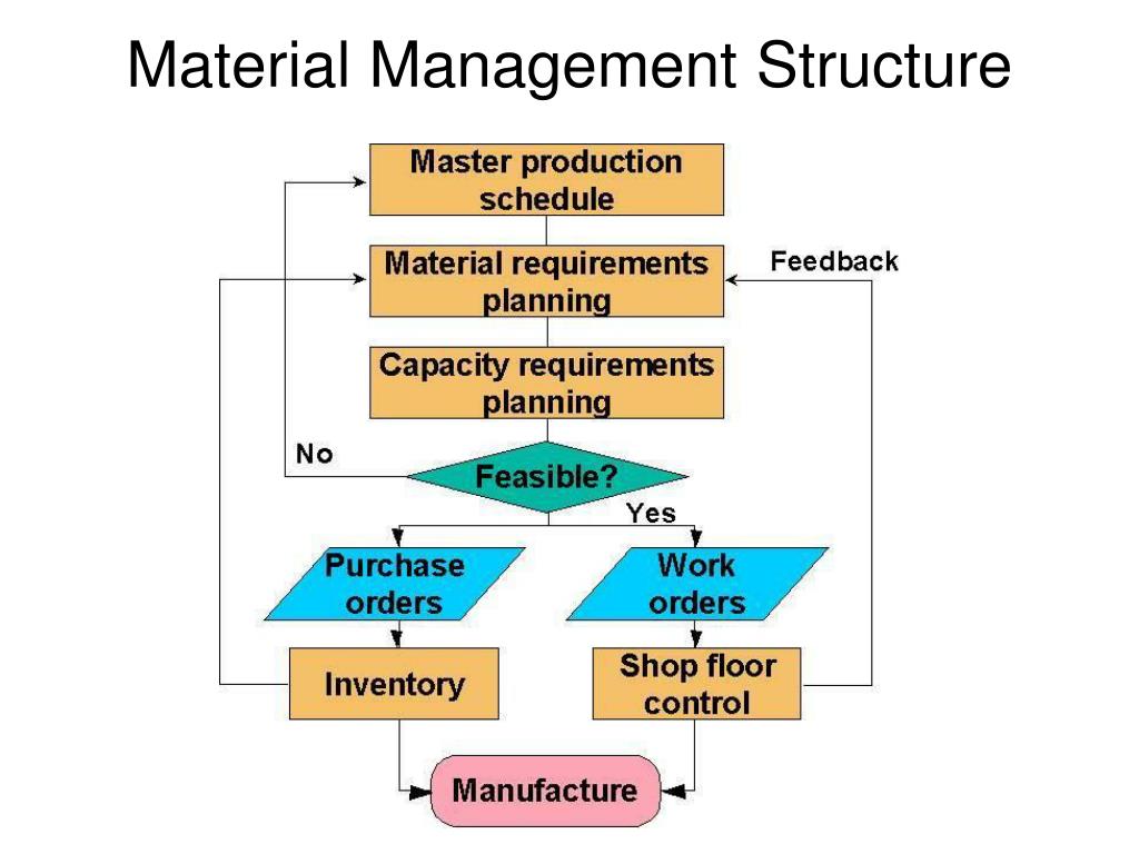 material-management-ppt-in-hindi