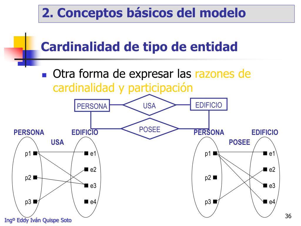 Tipos De Cardinalidad En Modelo Entidad Relacion