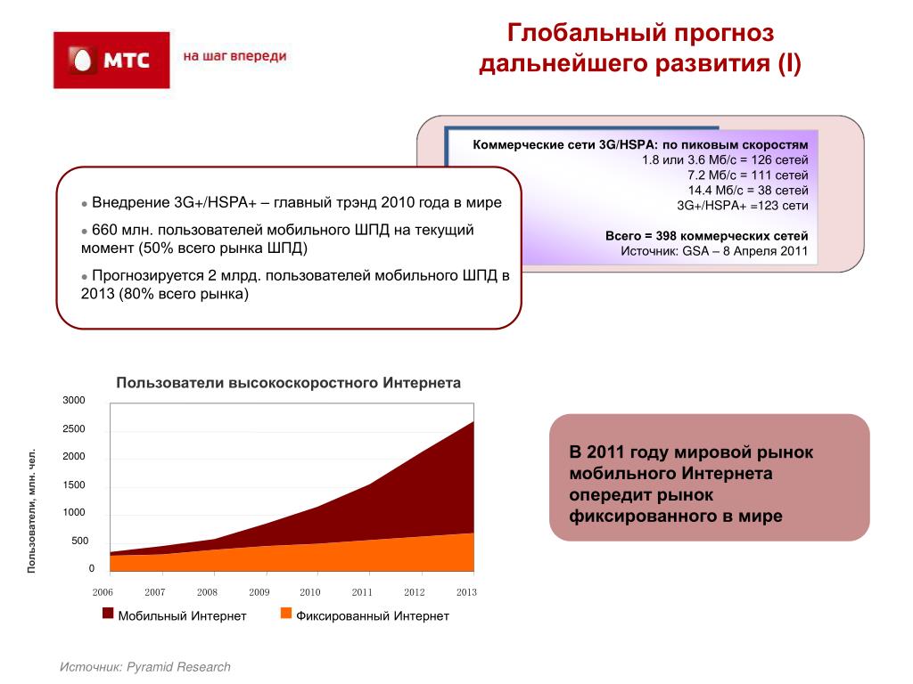 Развитие мобильного интернета