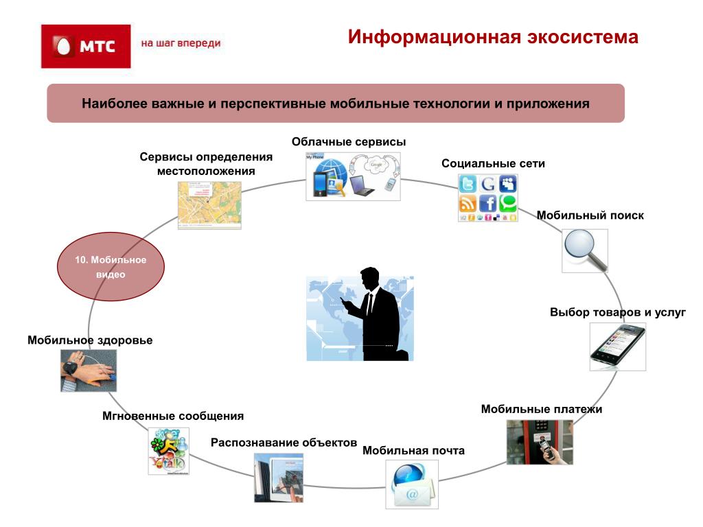 Технология приложения. Информационная экосистема. Мобильные технологии примеры. Мобильные технологии презентация. Перспективы развития мобильных приложений.