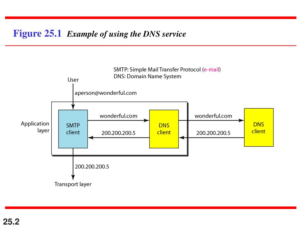 Simple SMTP client. DNS client CUCM. Smtp client