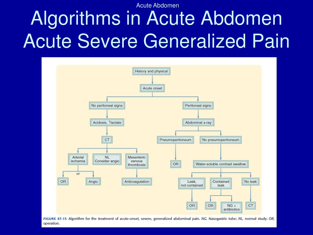 Acute перевод. Acute abdomen algorithm. Algorithm for acute abdominal Pain. Abdominal Pain algorithm. Algorithms History.
