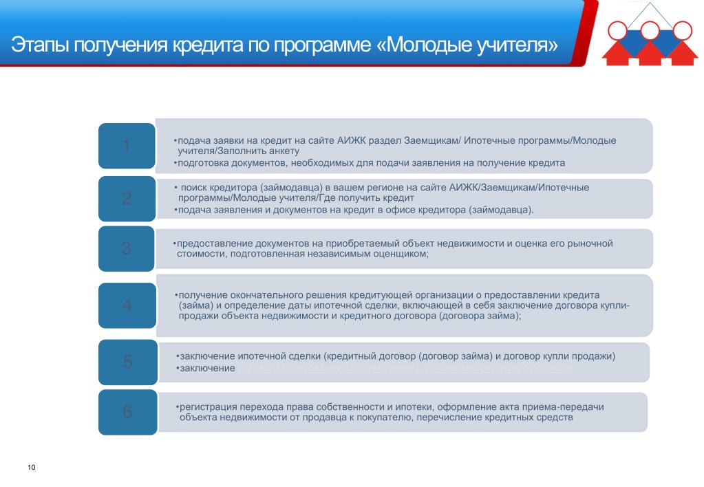 Организация предоставления ипотечного кредита. Этапы получения кредита. Этапы получения ипотечного кредита. Шаги к получению кредита. Заявка на получение ипотечного кредита этапы.