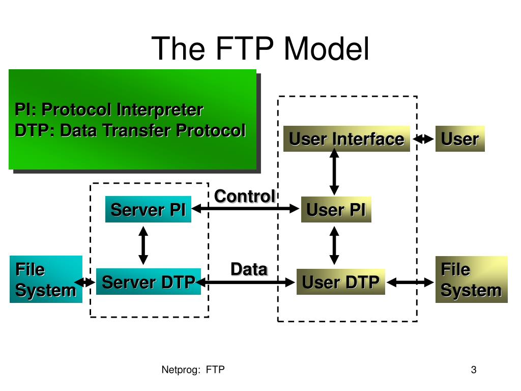 Типы ftp. Протокол передачи файлов FTP. FTP (file transfer Protocol, протокол передачи файлов). FTP сервер. FTP презентация.