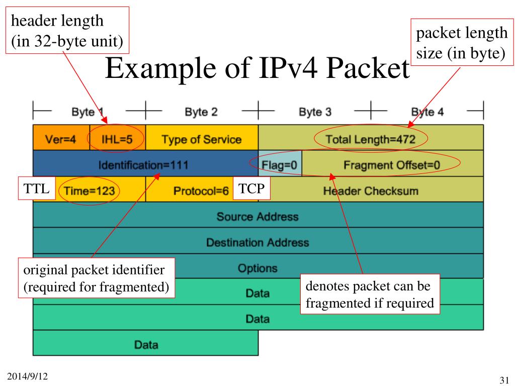 Ipv4 packet