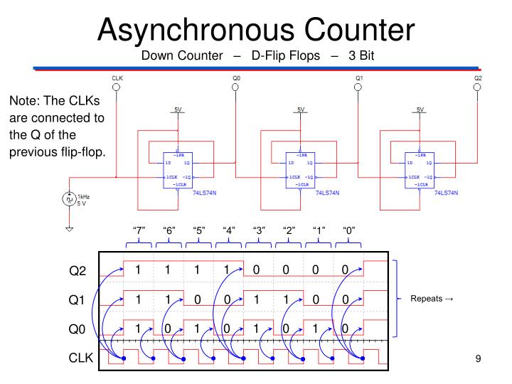 PPT - Asynchronous Counter PowerPoint Presentation - ID:4300995
