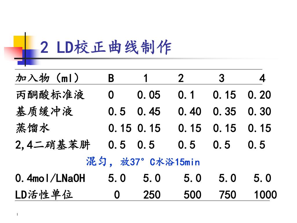 Ppt 血清ldh 及其同工酶测定powerpoint Presentation Free Download Id Ppt 血清ldh 及其同工酶测定powerpoint Presentation Free Download Id