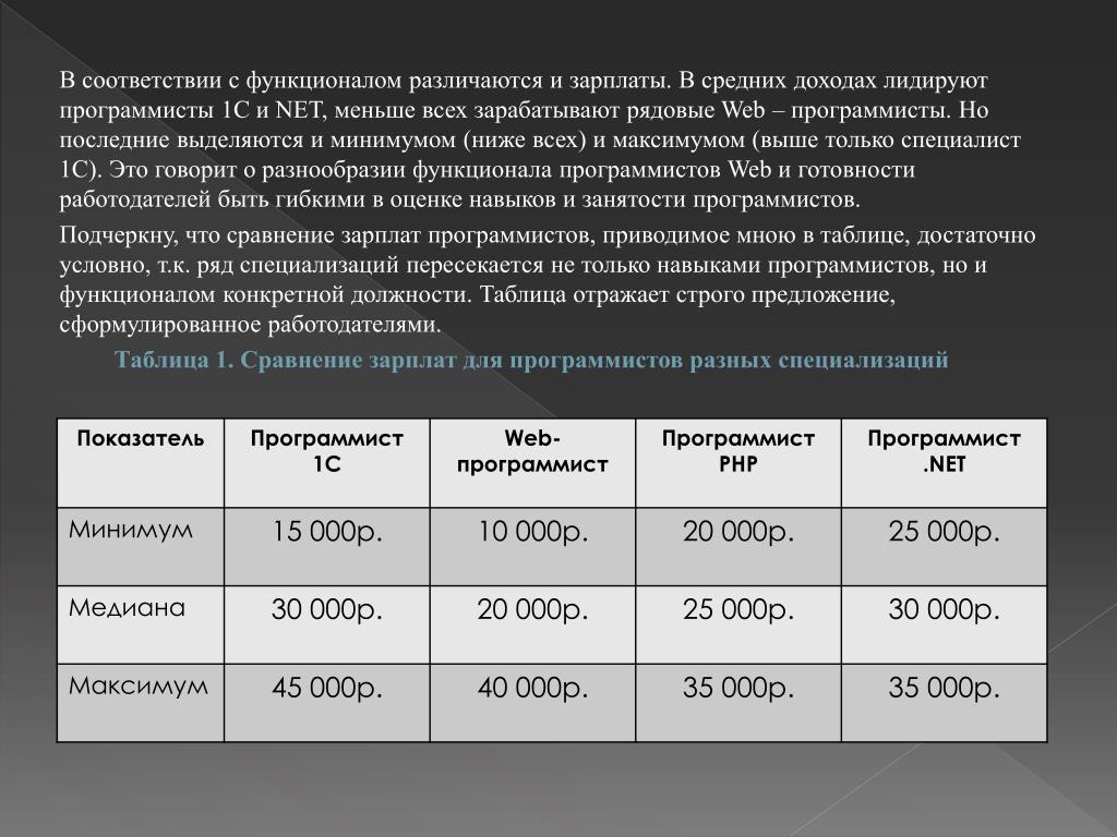 Заработная плата разработчика. Зарплата программиста таблица. Заработная плата программиста. Таблица средней зарплаты программистов. Зарплата программиста.