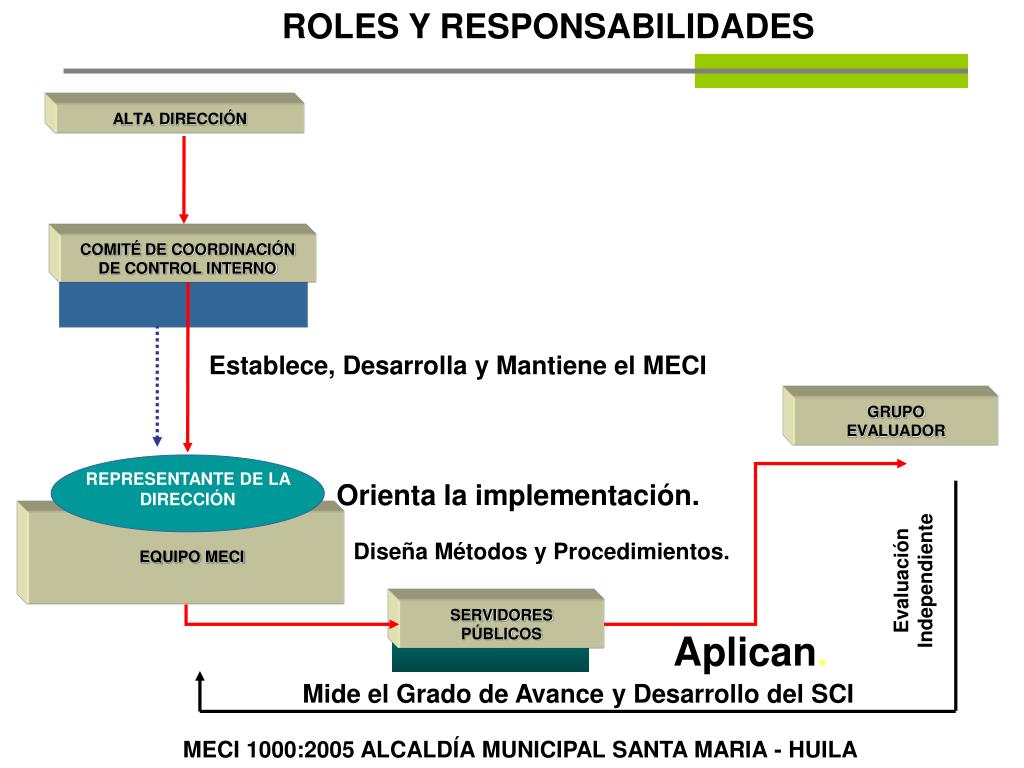 PPT - MODELO ESTÁNDAR DE CONTROL INTERNO PARA EL ESTADO COLOMBIANO MECI ...