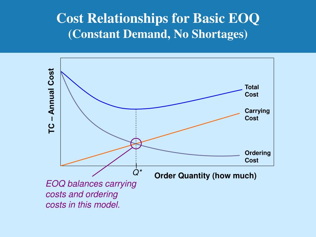 Order cost. Модель EOQ. EOQ модель плюсы и минусы. ЕОК IIAC это. Лйя ЕОК.