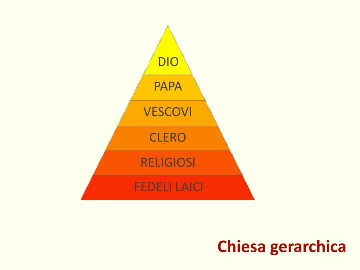 Gerarchia Della Chiesa Cattolica Schema