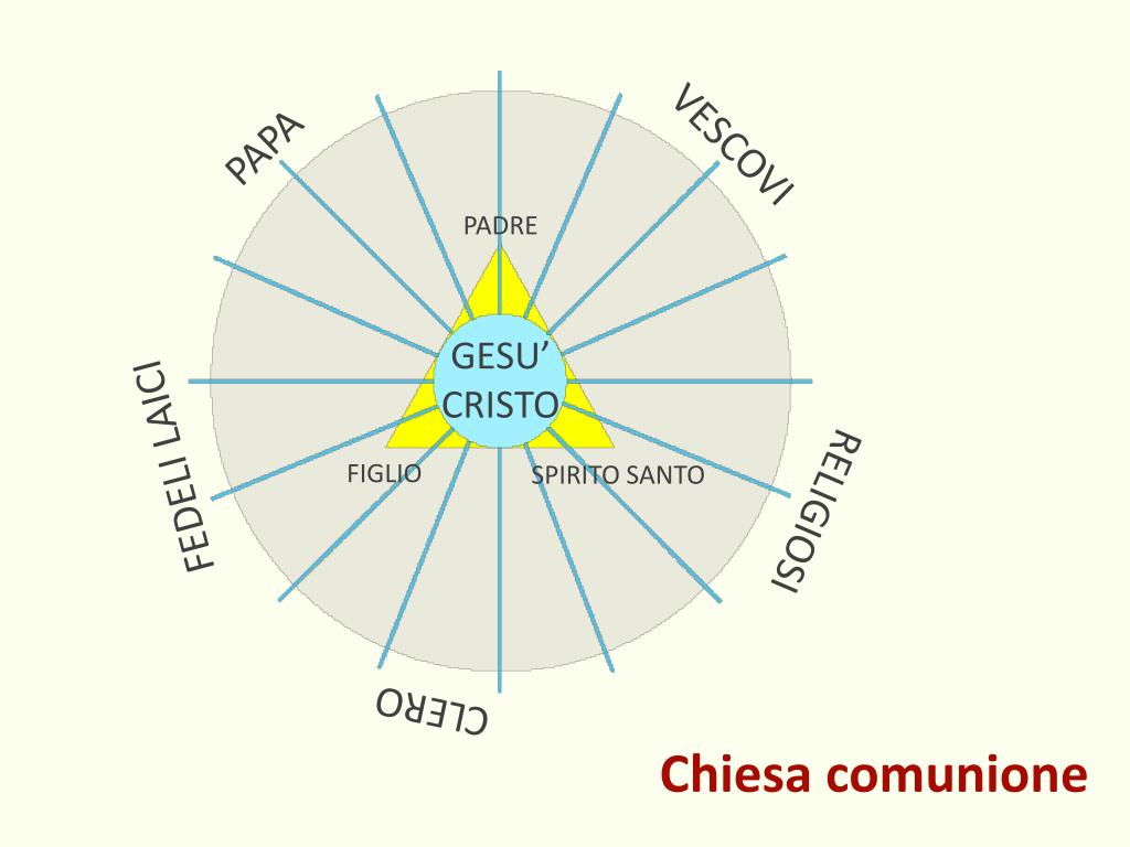 Gerarchia Della Chiesa Cattolica Schema PPT - Chiesa gerarchica PowerPoint Presentation, free download - ID:4304739
