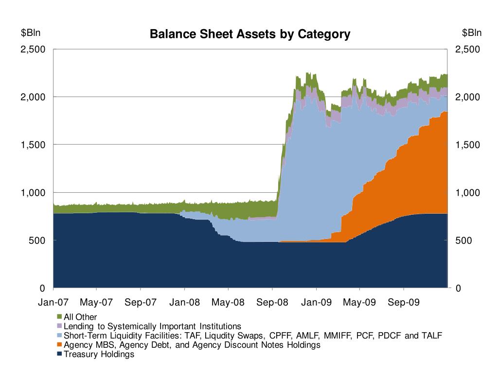 PPT - The Federal Reserve Balance Sheet PowerPoint Presentation, free