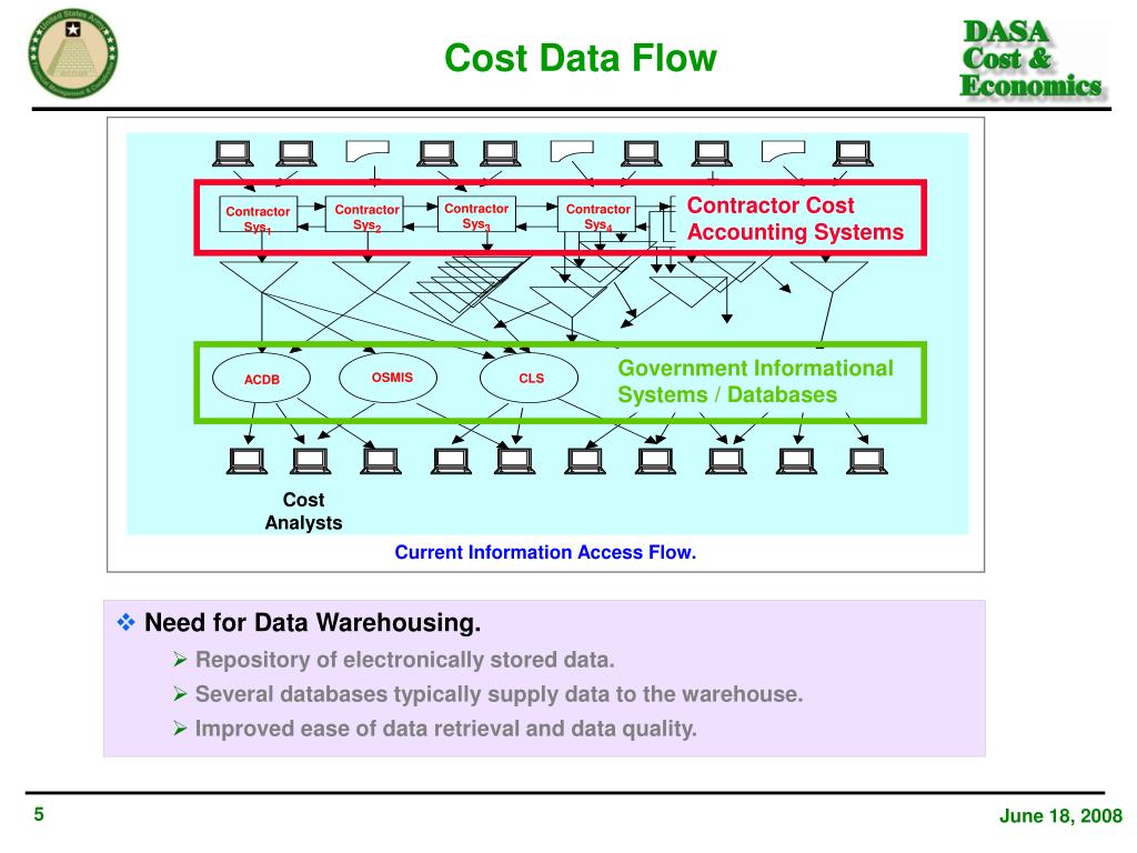 PPT - Cost Management with Data for Costing Mort Anvari Director ...