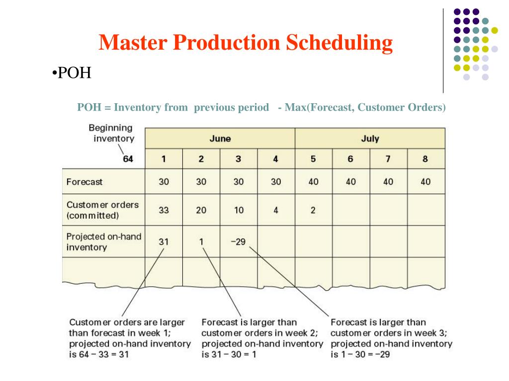 Product masters. Master Production Schedule. Master scheduling. Master Production.