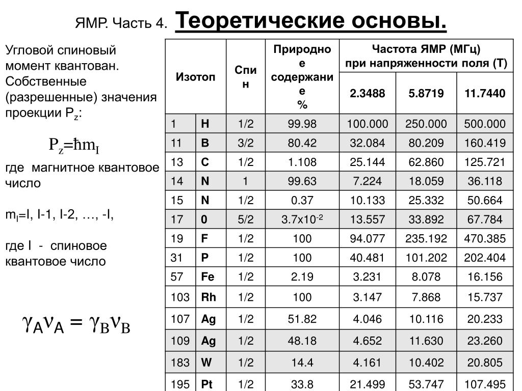 Таблица значений частот. Резонансные частоты металлов таблица. Таблица частот ЯМР. Частоты ЯМР. Резонанса частота металлов таблица.