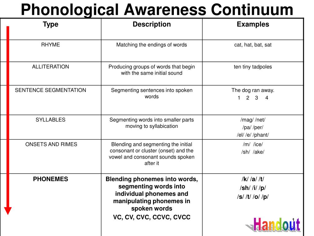 ppt-phonological-awareness-continuum-powerpoint-presentation-free