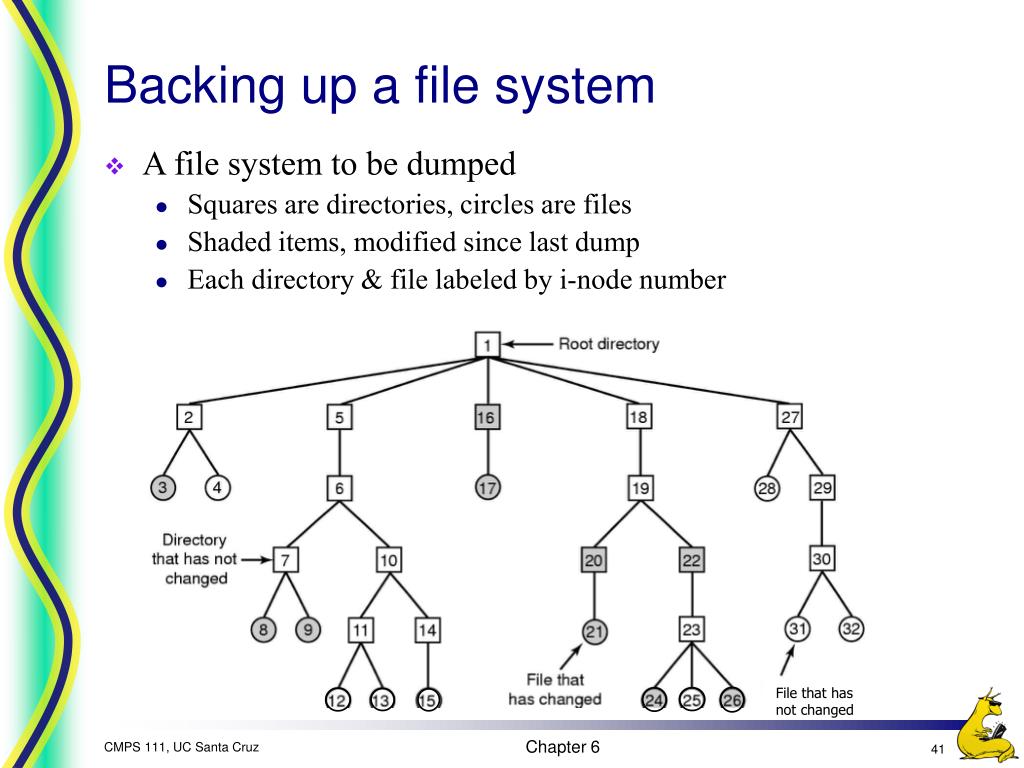 PPT - Chapter 6: File Systems PowerPoint Presentation, free download ...
