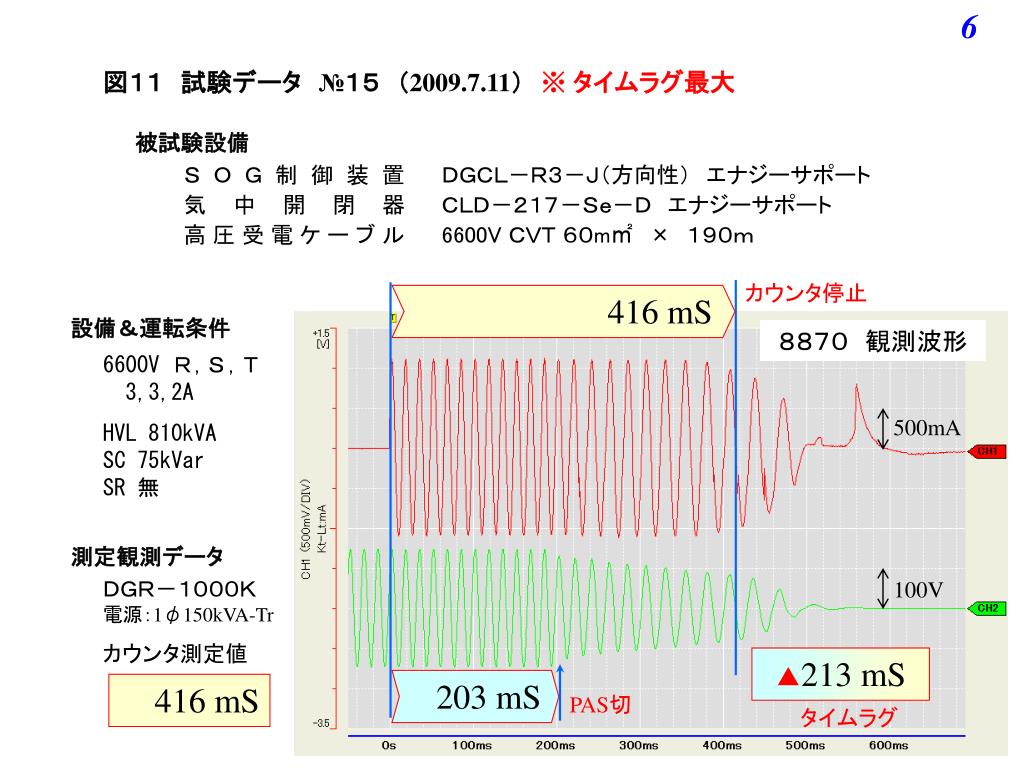 Ppt Gr A Gs 連動動作時間試験に関する調査結果 Powerpoint Presentation Id Ppt Gr A Gs 連動動作時間試験に関する調査結果 Powerpoint Presentation Id