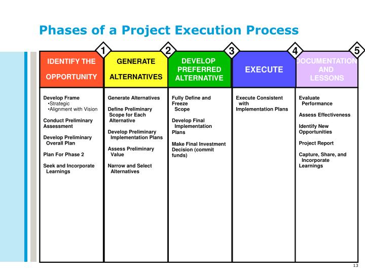 What Is Project Execution Phase - Printable Templates