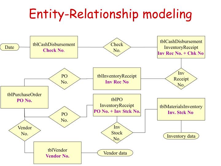 entity relationship modelling Entity-relationship modeling: historical events, future trends, and lessons learned peter p chen computer science department louisiana state university. entity relationship modelling Entity-relationship modeling: historical events, future trends, and lessons learned peter p chen computer science department louisiana state university.