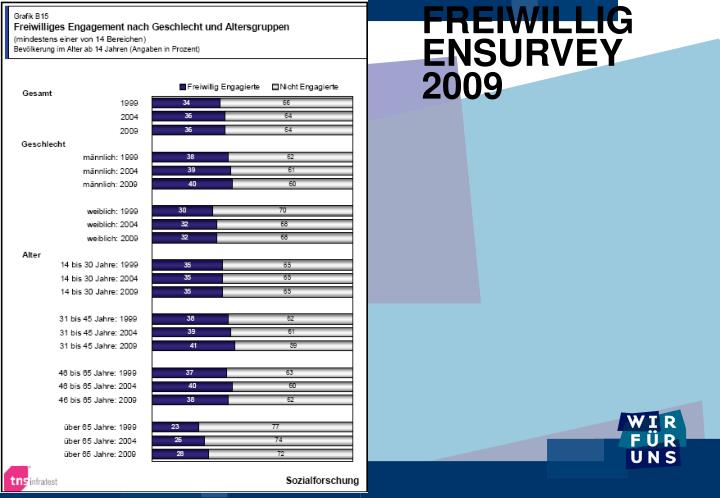 freiwilligensurvey 2009