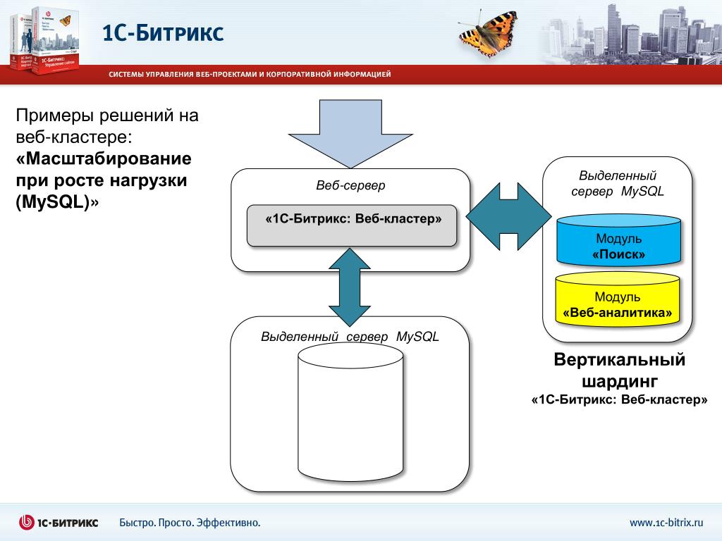 1с веб модуль. Схема сайта Битрикс. Кластер Битрикс. Схема 1с Битрикс. Битрикс веб кластер.