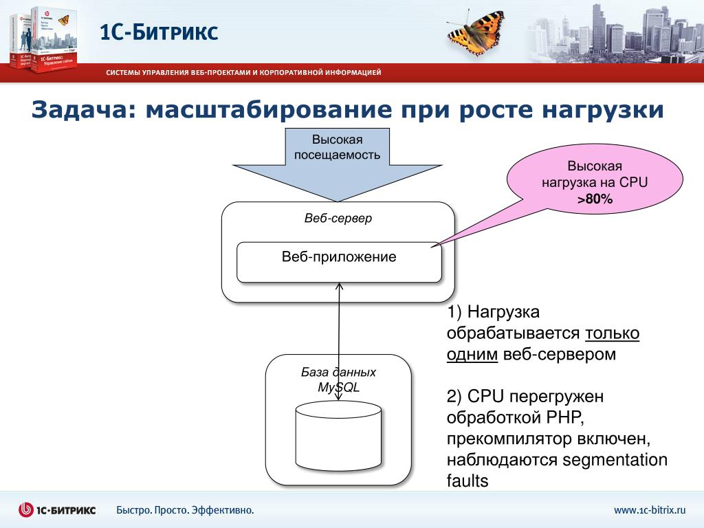 Битрикс управление проектами