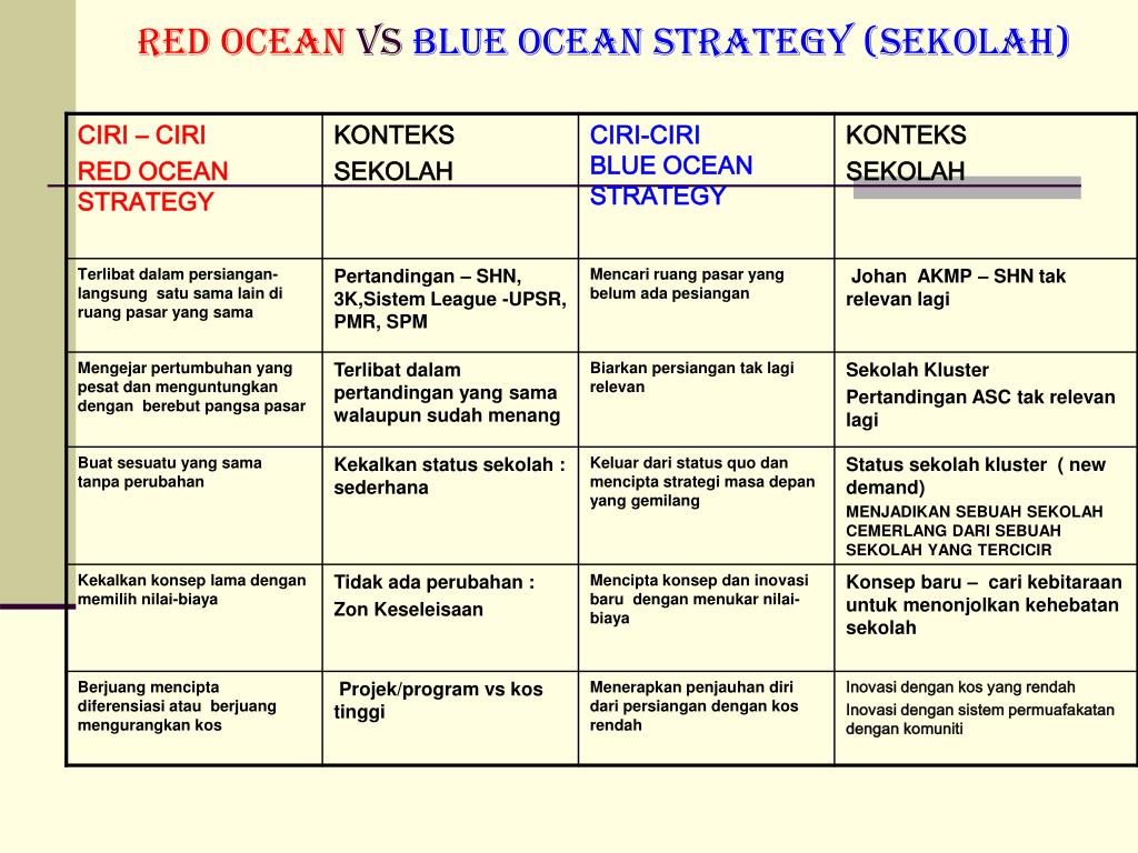 Blue ocean strategy adalah