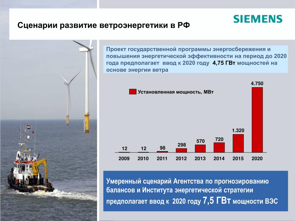 Ветровой поток. Потенциал ветряной энергетики в России. Ветровая энергия в России. Ветровая Электроэнергетика в России. Ветровая Энергетика России перспективы.
