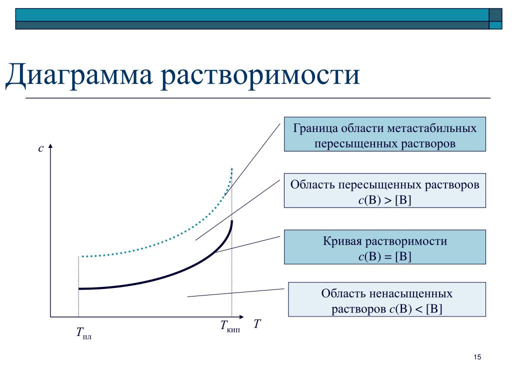 Диаграмма растворимости. Кривые растворимости. Диаграмма взаимной растворимости. Виды диаграмм растворимости.