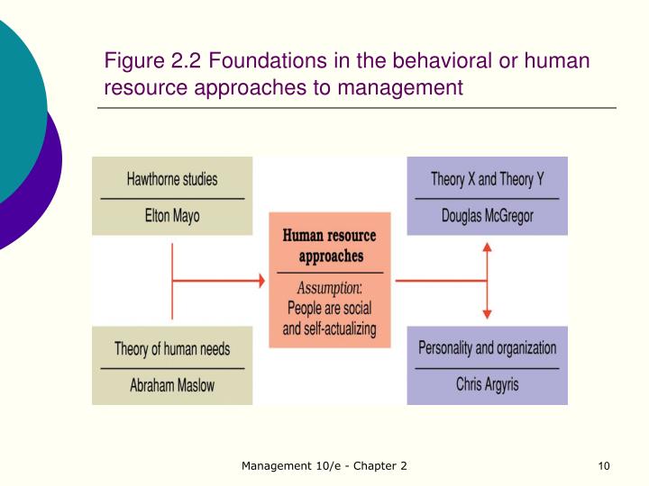 behavioural approach to management merits and demerits Extracts from this document introduction introduction to abnormal psychology ps1110a compulsory coursework essay title year 1 - term 2 hemis number: 127844 word count: 1,571 what are the advantages and disadvantages of the behaviourist approach to mental disorder. behavioural approach to management merits and demerits Extracts from this document introduction introduction to abnormal psychology ps1110a compulsory coursework essay title year 1 - term 2 hemis number: 127844 word count: 1,571 what are the advantages and disadvantages of the behaviourist approach to mental disorder.