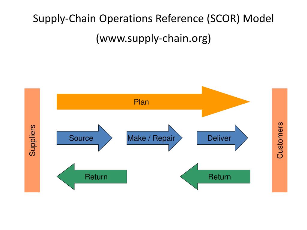 supply chain operations reference scor model www supply chain org.