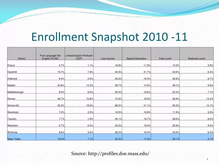 PPT Enrollment Snapshot 2010 11 PowerPoint Presentation, free