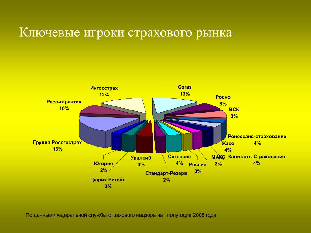 Рынок страхования в россии