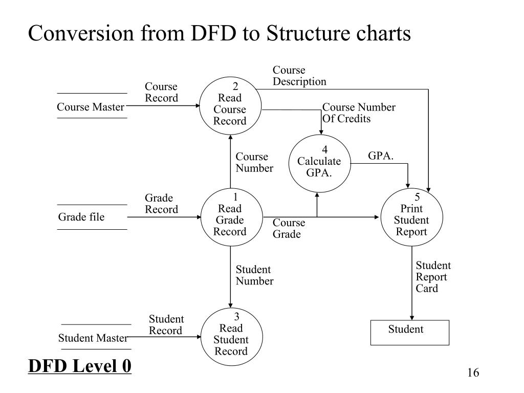 Convert Dfd Into Structure Chart