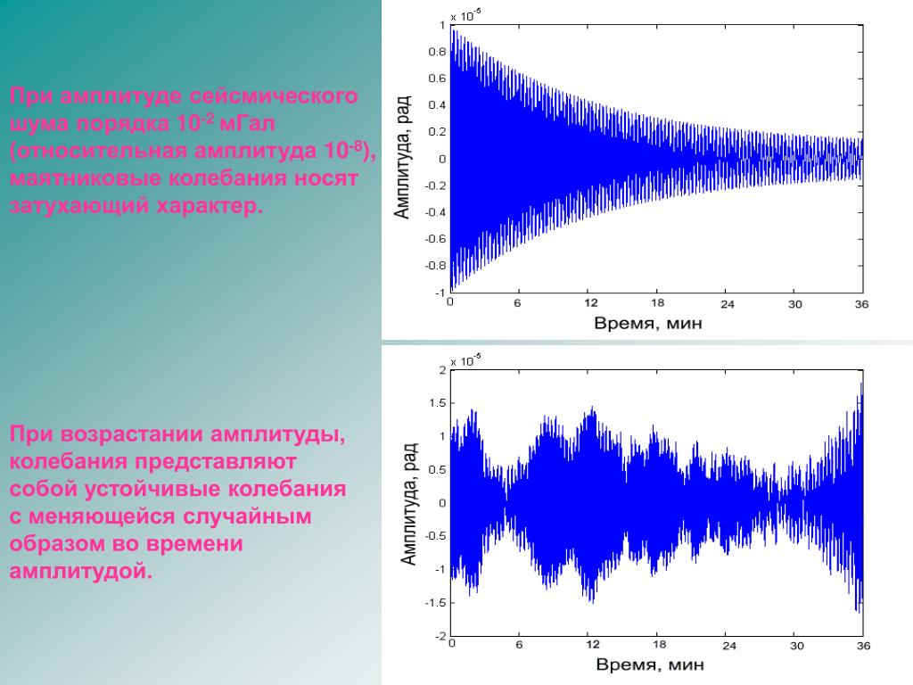 Возрастание амплитуды. Спектр колебаний сейсмика. Относительная амплитуда. Амплитуда колебаний шума. Относительные амплитуды колебаний.