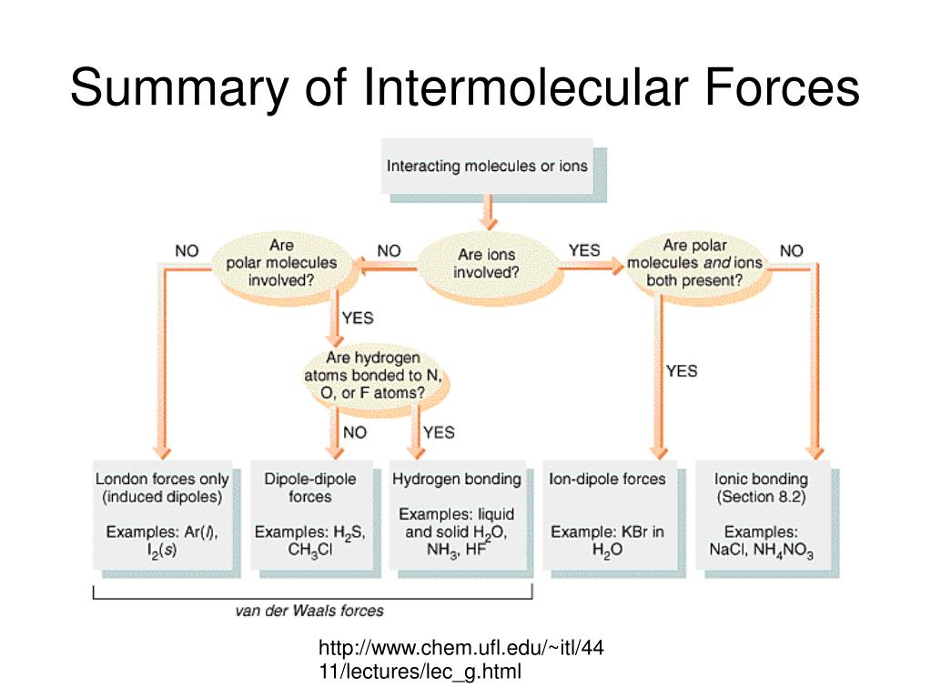 PPT Intermolecular Forces PowerPoint Presentation Free Download ID 