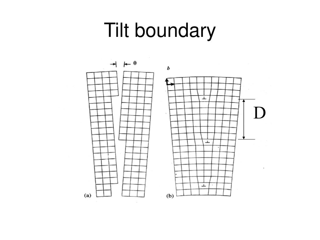 PPT - Tilt boundary PowerPoint Presentation, free download - ID:4325934