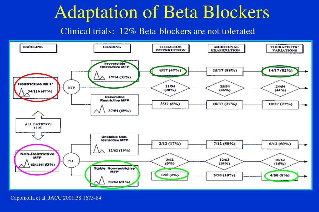 are beta blockers good for heart failure
