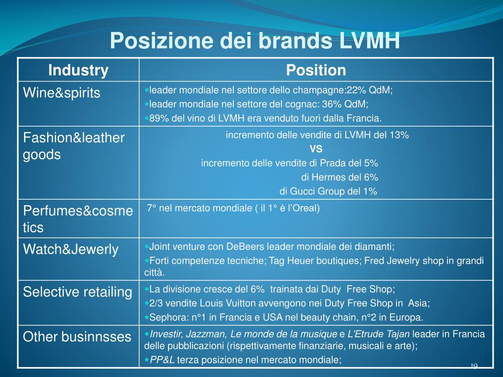 PPT - LVMH’s Diversification Strategy into Luxury Goods PowerPoint Presentation - ID:4331103